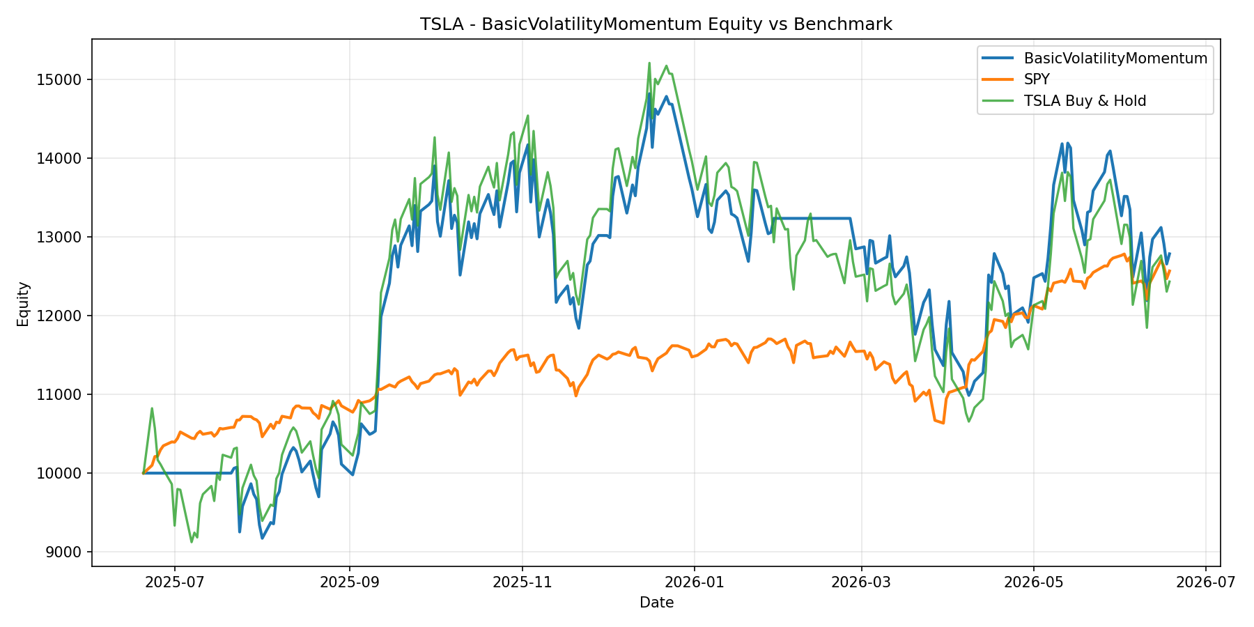 TSLA - BasicVolatilityMomentum equity curve